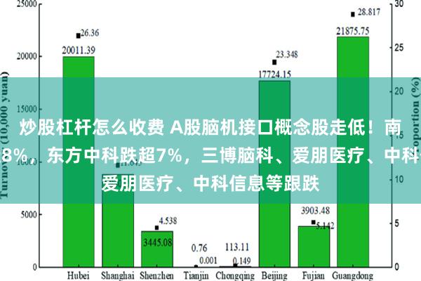 炒股杠杆怎么收费 A股脑机接口概念股走低！南京熊猫跌近8%，东方中科跌超7%，三博脑科、爱朋医疗、中科信息等跟跌